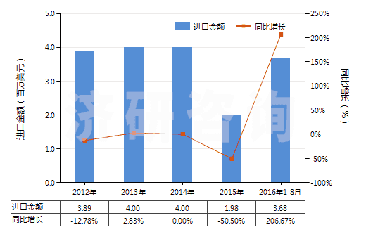2012-2016年8月中國鎢粉(HS81011000)進口總額及增速統(tǒng)計